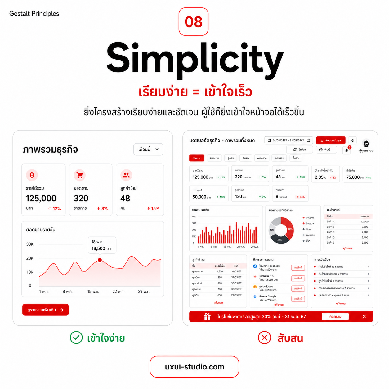 ตัวอย่างหลักการ Simplicity Dashboard ที่จัดข้อมูลเรียบง่าย เทียบกับ Dashboard ที่หนาแน่นเกินไป