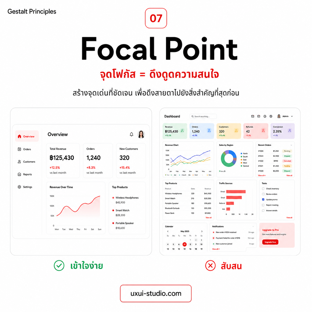 ตัวอย่างหลักการ Focal Point Dashboard ที่มีจุดเด่นชัดเจนกับ Dashboard ที่ทุกอย่างเด่นเท่ากัน