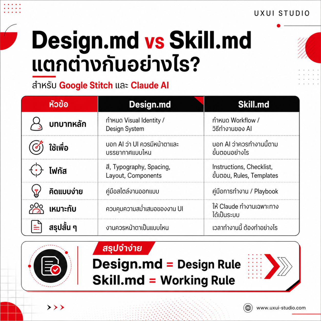 Design.md vs Skill.md เปรียบเทียบสำหรับ UX UI Designer ที่ใช้ Google Stitch และ Claude AI